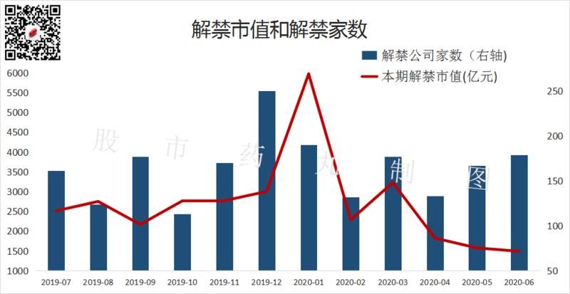 未来两周的股票解禁名单