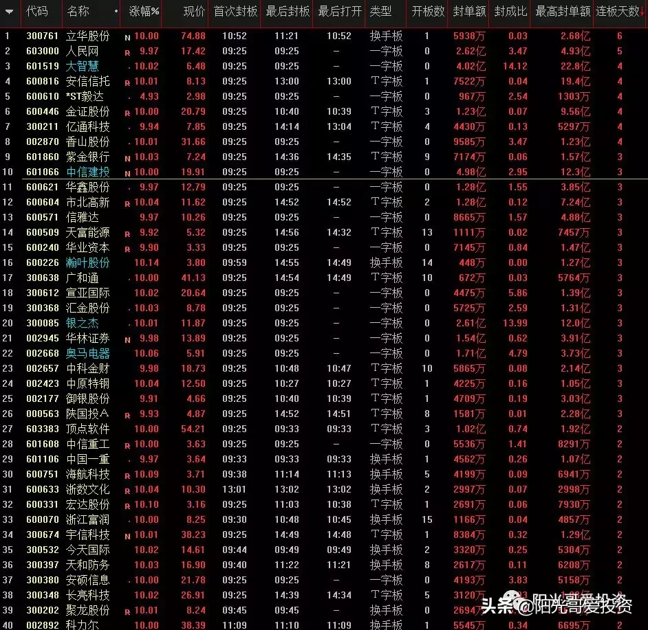 2.26: 中信建投安信信托们的金融热度未散，东方通信周期走完