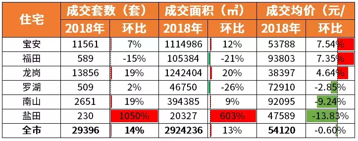 新政叠加 近三年深圳新房住宅成交量价趋稳54000元/㎡成常态