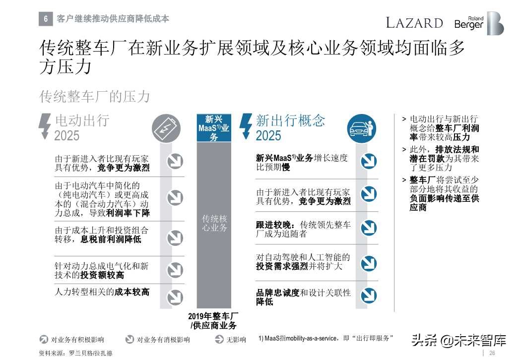 羅蘭貝格全球汽車零部件供應商研究2019