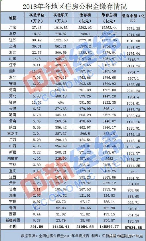 住房公积金将调整 多地提升缴存基数上限