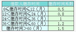 手头有1万公积金，可以申请多少公积金贷款？