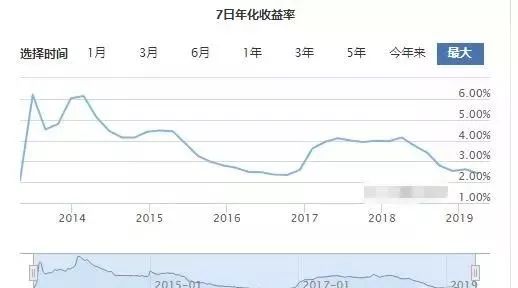 余额宝利率破2.4%，你还会把钱放在余额宝里面吗？