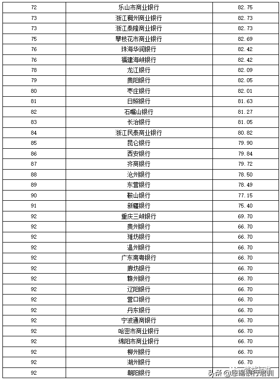 全国355家银行零售理财能力排名报告（2019上半年）