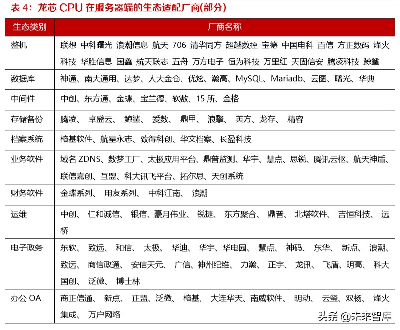 國產 cpu 廠商得到了相應指令集的架構授權,發展成為 6 大主流廠商