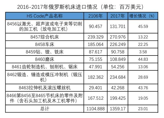 俄罗斯机床市场分析：卢布走强，机床进口需求回升