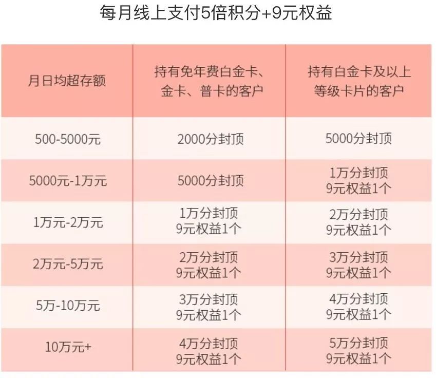 中信银行5倍积分活动，白送5000积分