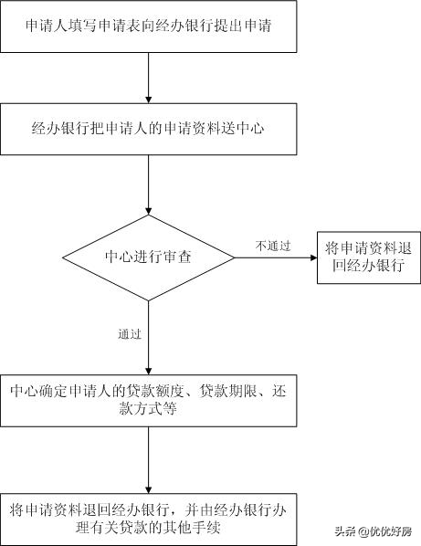 初次买房，公积金贷款条件和流程是什么？贷款买房注意事项