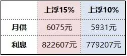 17个城市首套房贷平均利率下降，成都最低上浮10%!