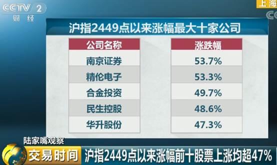 最新梳理丨沪指2449点以来，涨幅前十股票涨幅均超47%