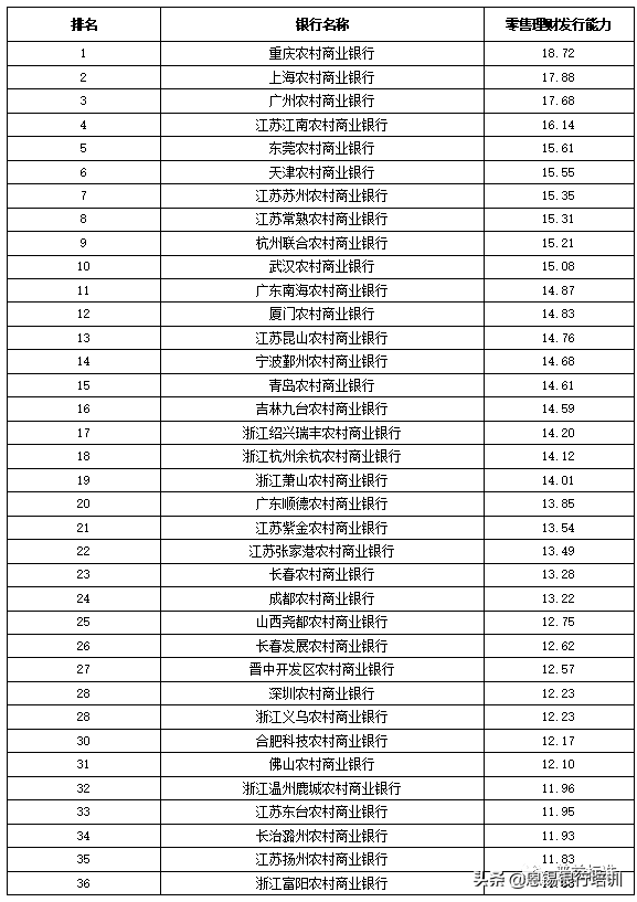 全国355家银行零售理财能力排名报告（2019上半年）