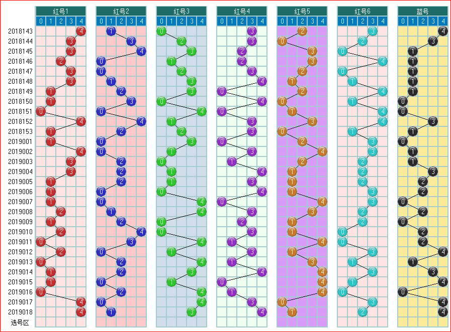 预测双色球2019019期开奖走势图