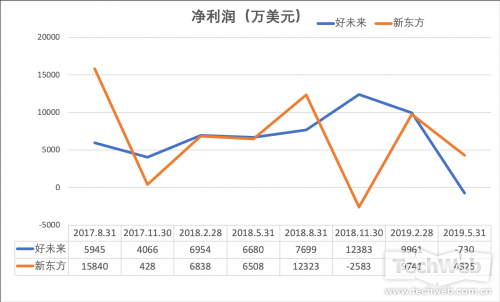 股价表现冰火两重天 好未来和新东方财报都透露了什么？