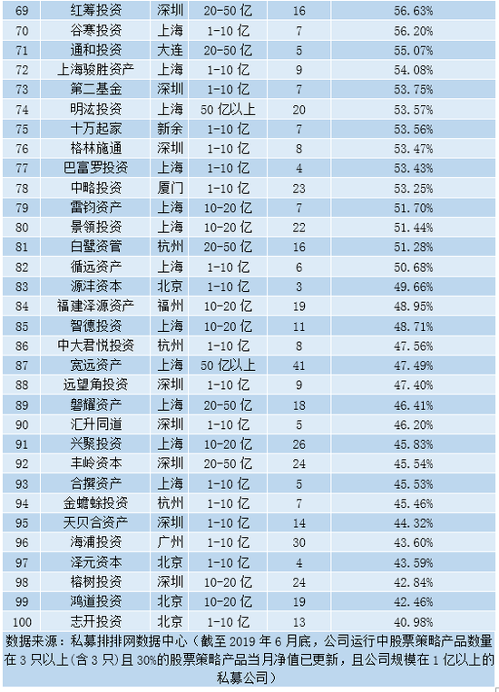 速看！2019年7月中国私募百强榜全名单发布