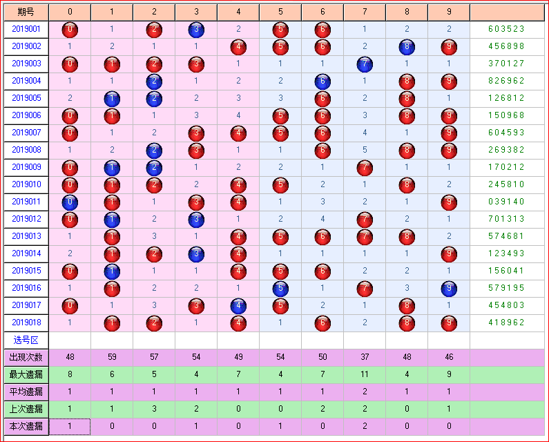 预测双色球2019019期开奖走势图