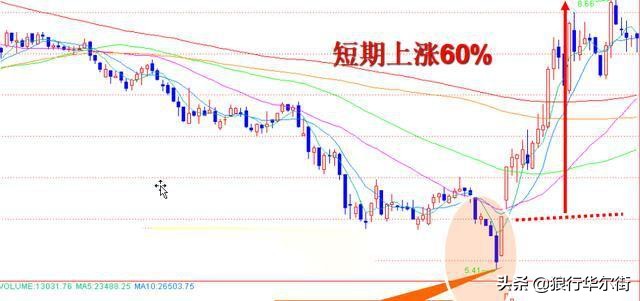 中国股市：两种精准计算压力位和支撑位的简单方法，学到就赚到