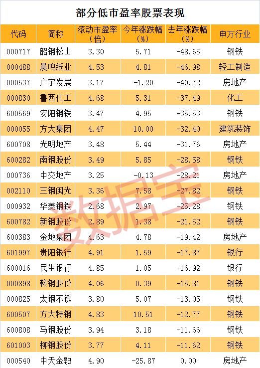 这些股票市盈率不到5倍，去年大跌今年也滞涨，怎么回事？