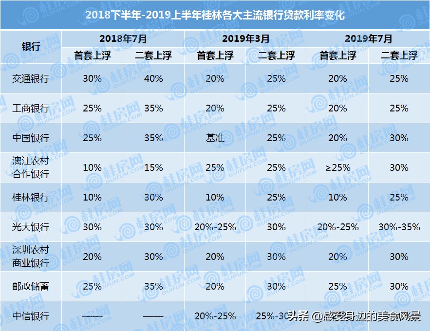 2019年7月桂林各大银行最新房贷利率详情