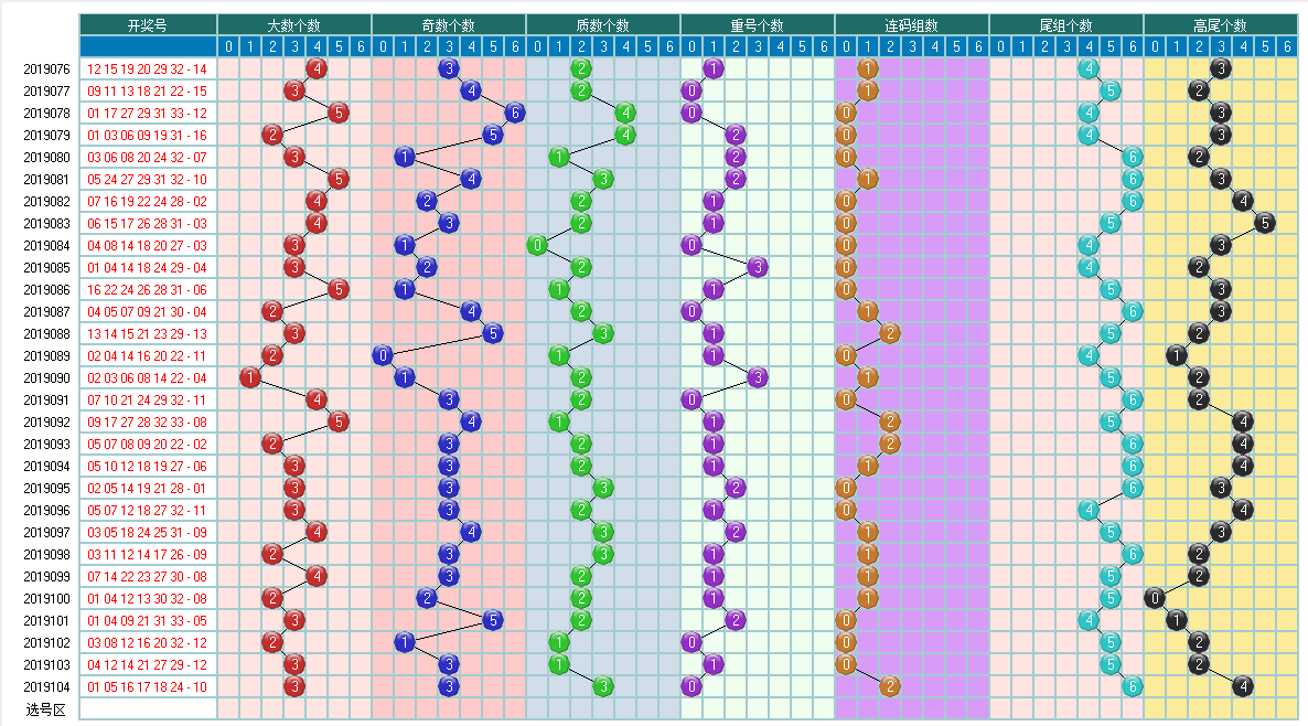 福彩双色球2019105期开奖走势图-两个部分已经合并了