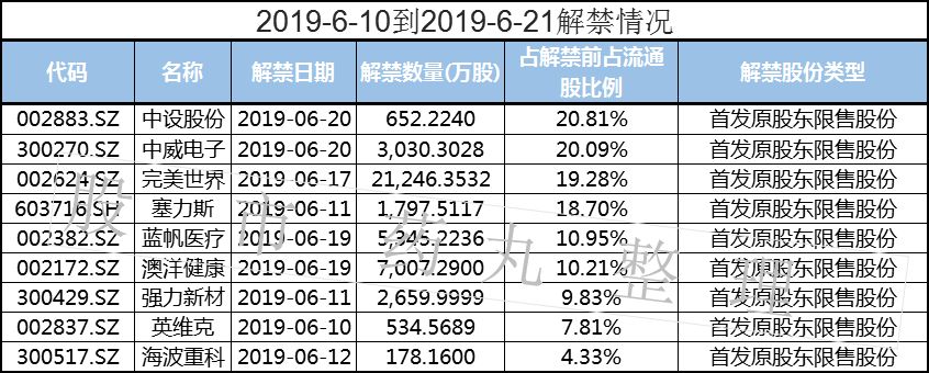 未来两周的股票解禁名单