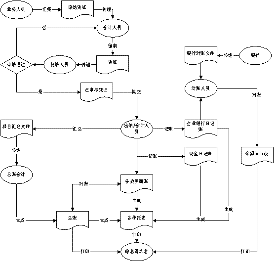 做账的流程，账务处理流程图！