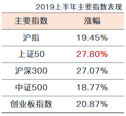 2019年上半年最赚钱的基金 竟然是老朋友