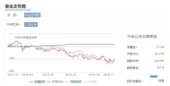 不投资就是最好的投资？这只空仓的基金有望成2018股基冠军……