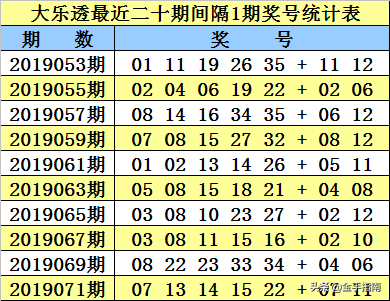 大乐透第2019073期奖号：同期、阳历、阴历、干支、周期数据统计