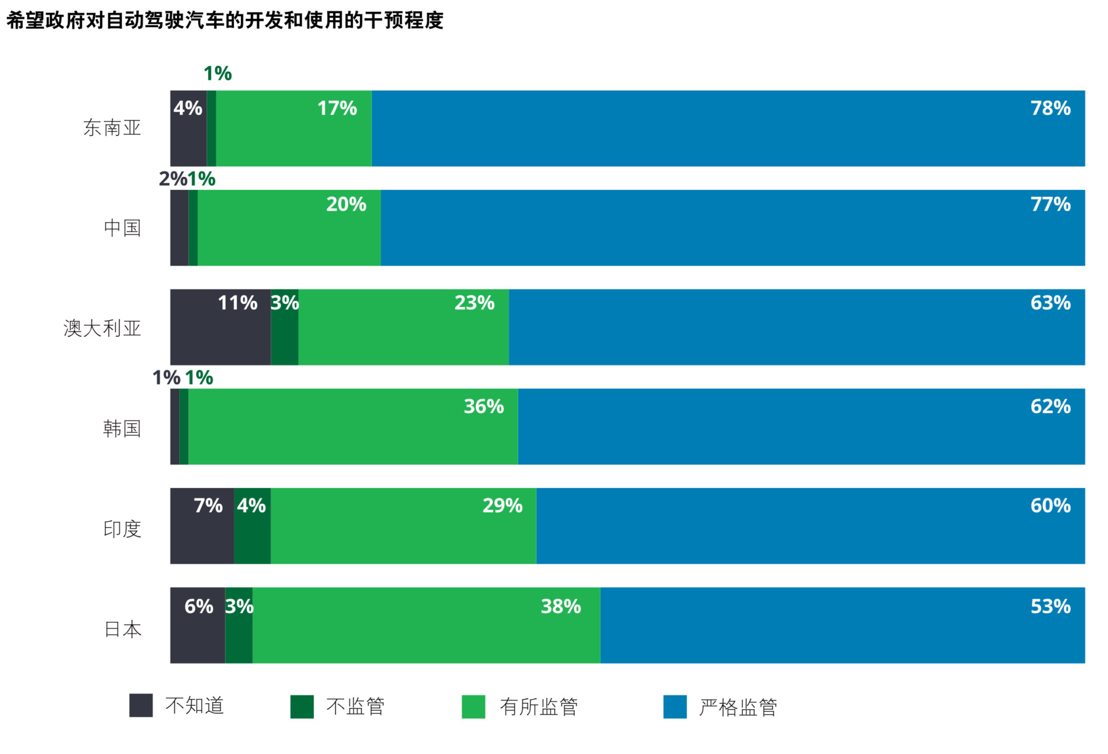 德勤2019年全球汽车消费者调查先进技术与多模式交通方式