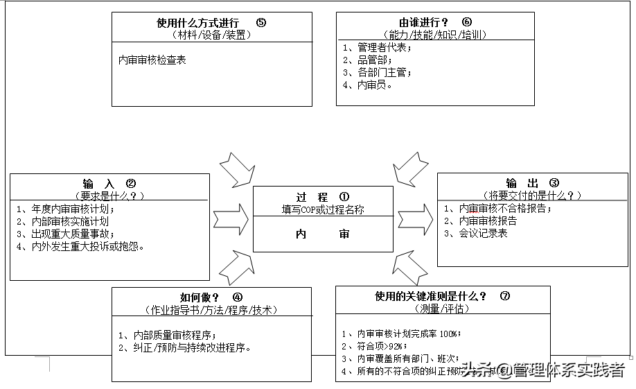 内部审核程序