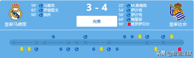 西班牙国王杯巴萨（皇萨国王杯均无缘4强：巴萨0-1毕尔巴鄂，皇马3-4皇家社会）-第2张图片