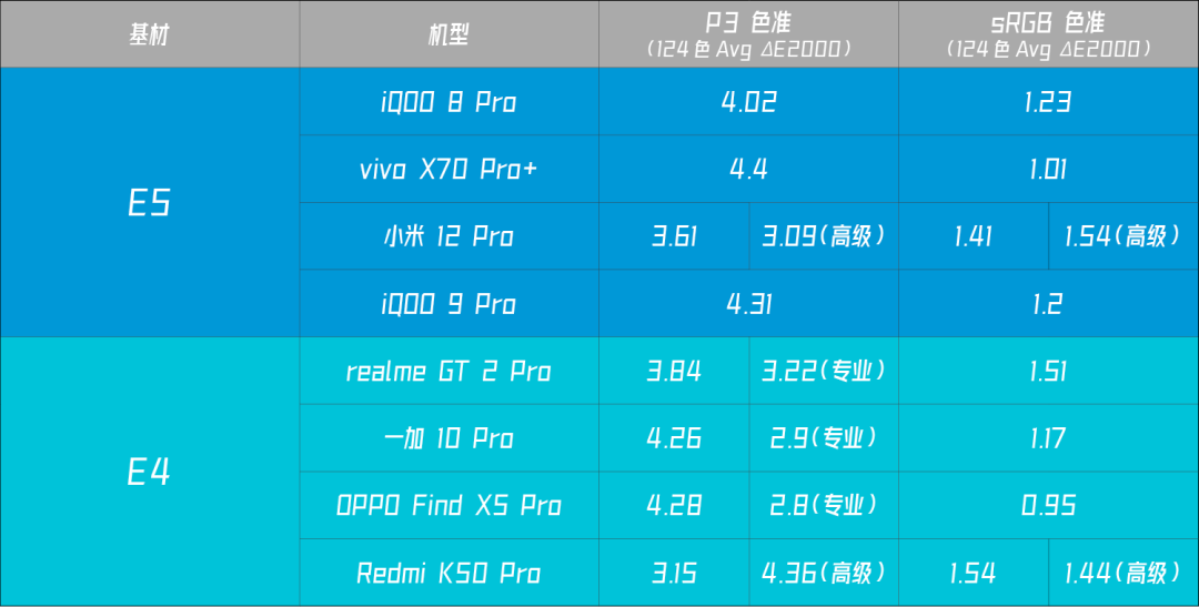 Why do these flagship OLEDs prefer E4 over E5? - iNEWS