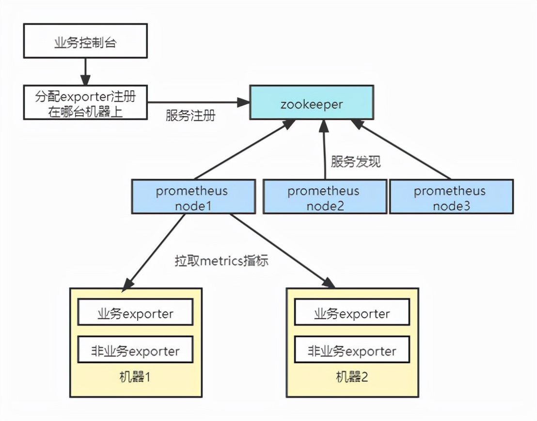 prometheus高可用架構 - 頭條匯