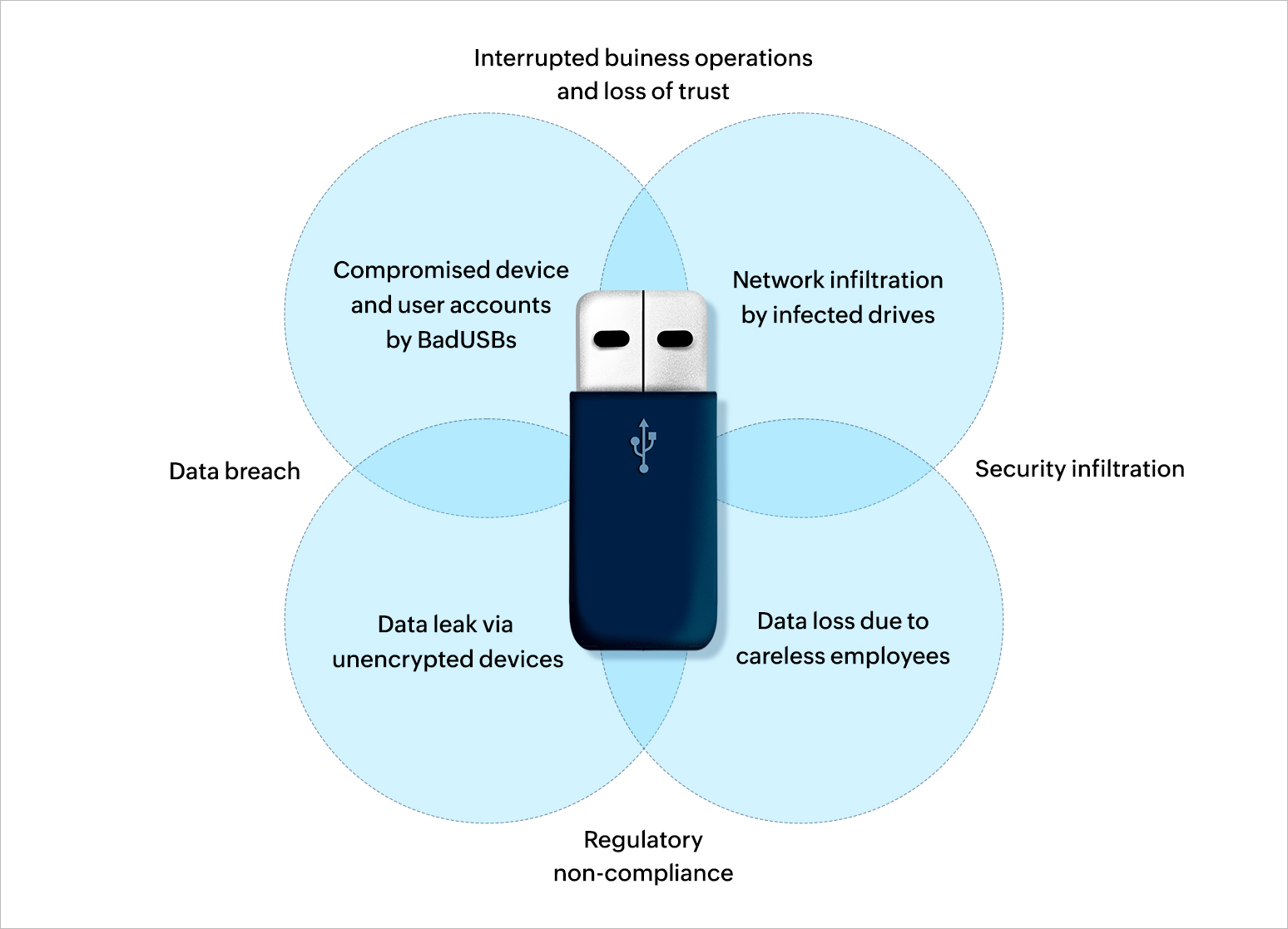 Why are USB flash drives a security risk? iMedia