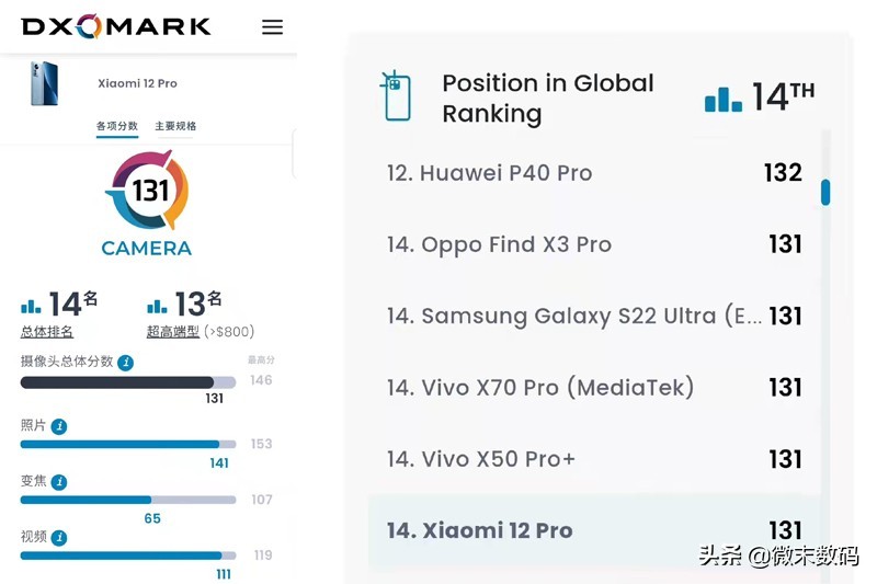 Xiaomi Mi 12 Pro DXO camera score ranks 14, losing to Xiaomi Mi 11Pro ...