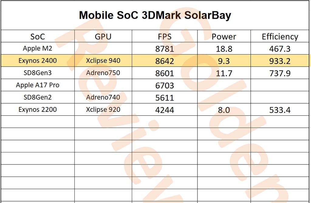 Samsung Exynos Chip Performance Test Light Tracking Performance