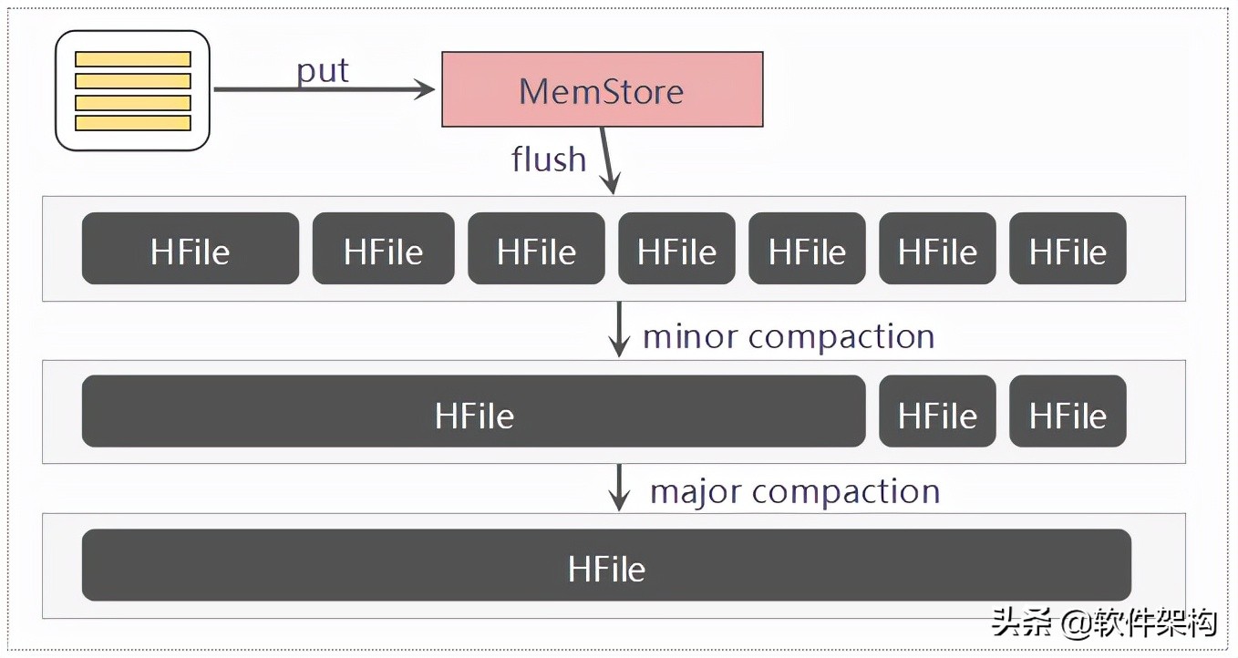 HBase Flush & Compaction 概述 頭條匯
