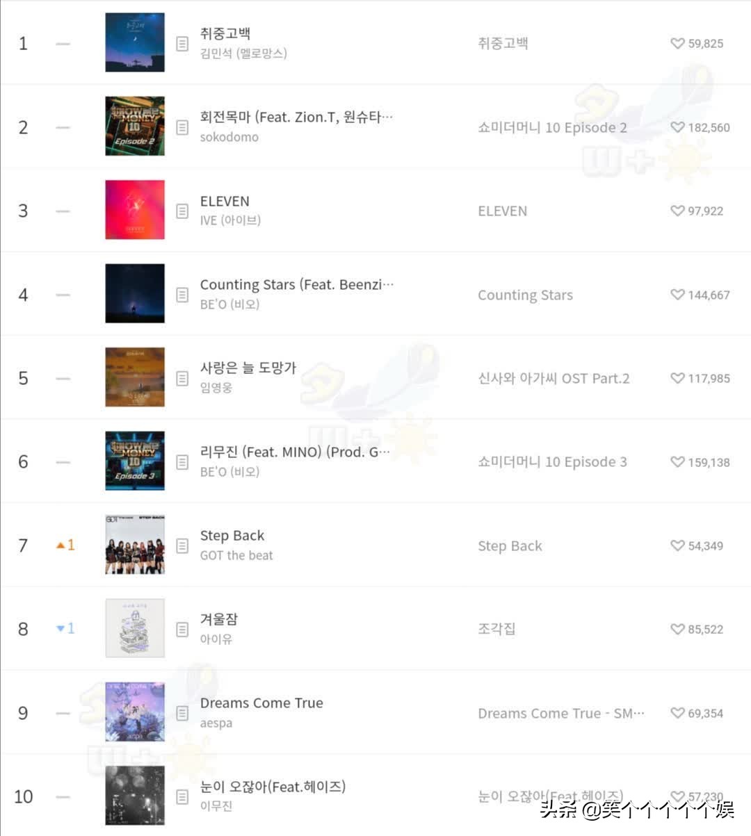 220127 Melon chart音源排行榜日榜TOP 100，IU合作曲新入榜 頭條匯