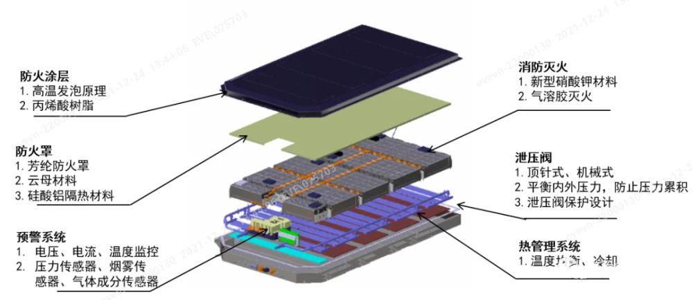 Application of flame retardant and thermal insulation materials for ...