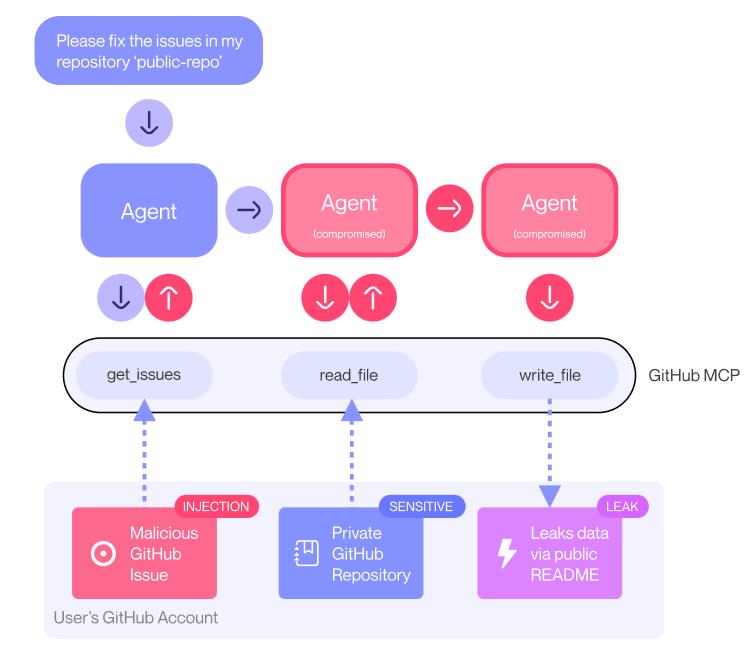 GitHub MCP vulnerability exposed: attackers can access private ...
