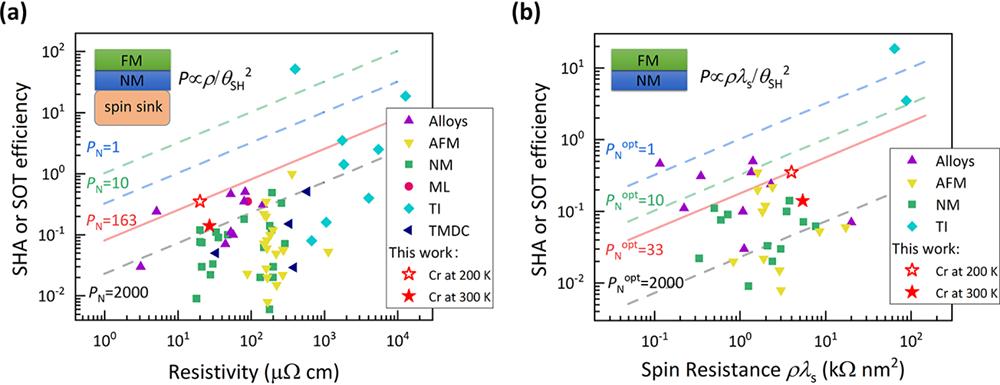 Enhancement of spin Hall effect caused by spin fluctuations in ...