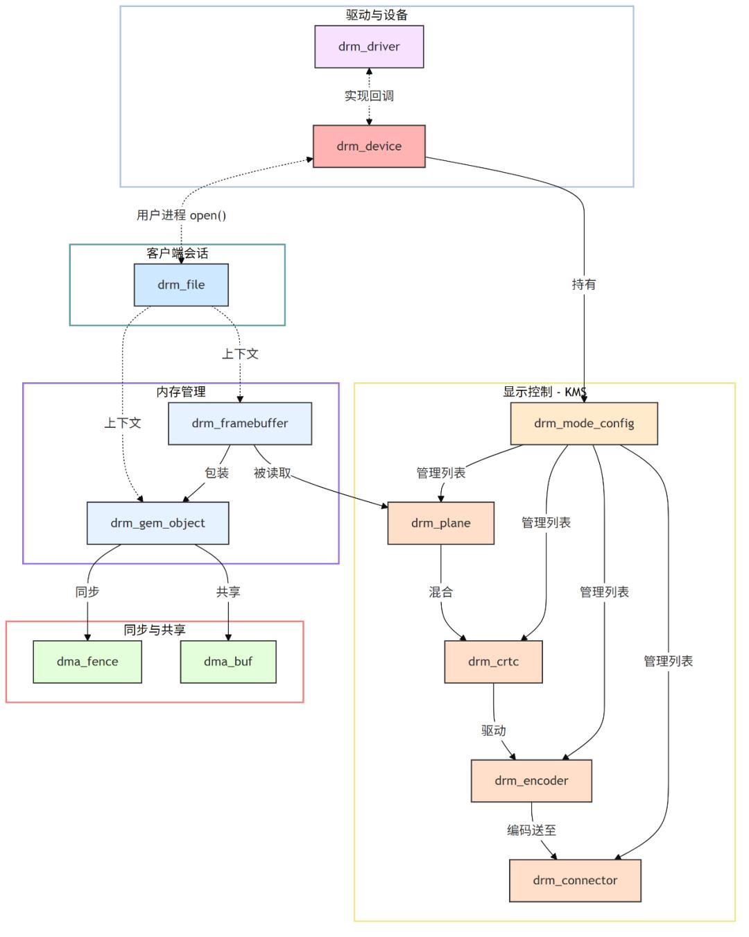 Detailed Explanation of Linux DRM Graphics and Display Framework - iMedia