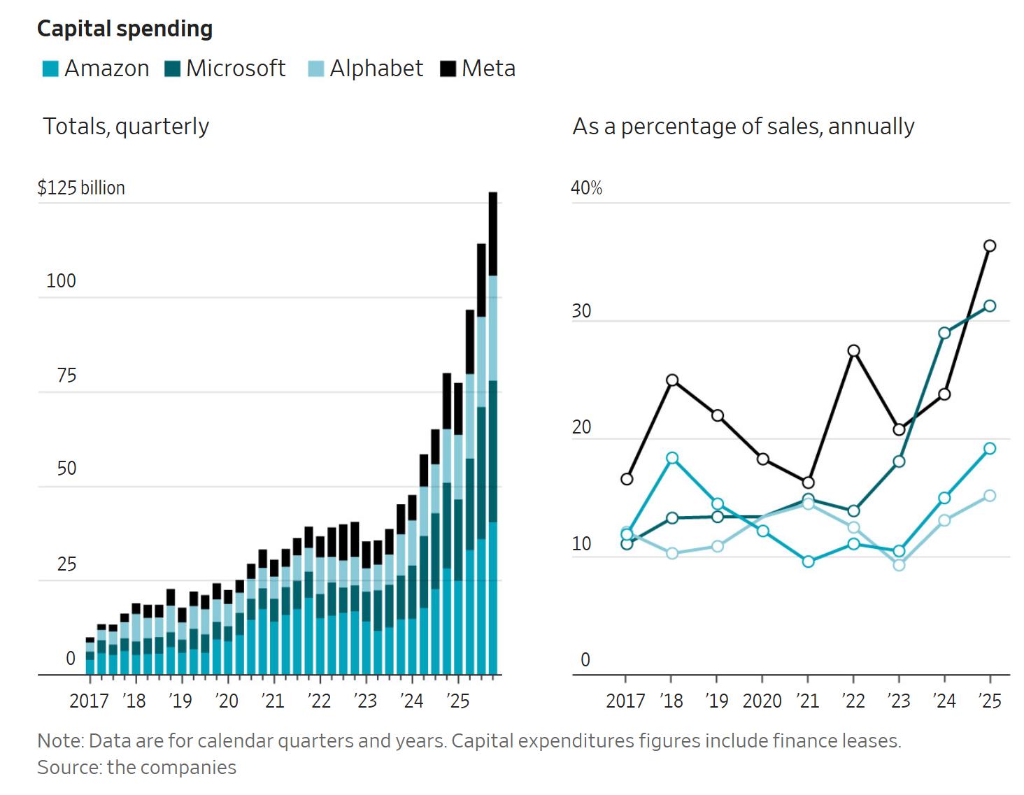 A staggering $4 trillion investment! The four major US tech giants are ...