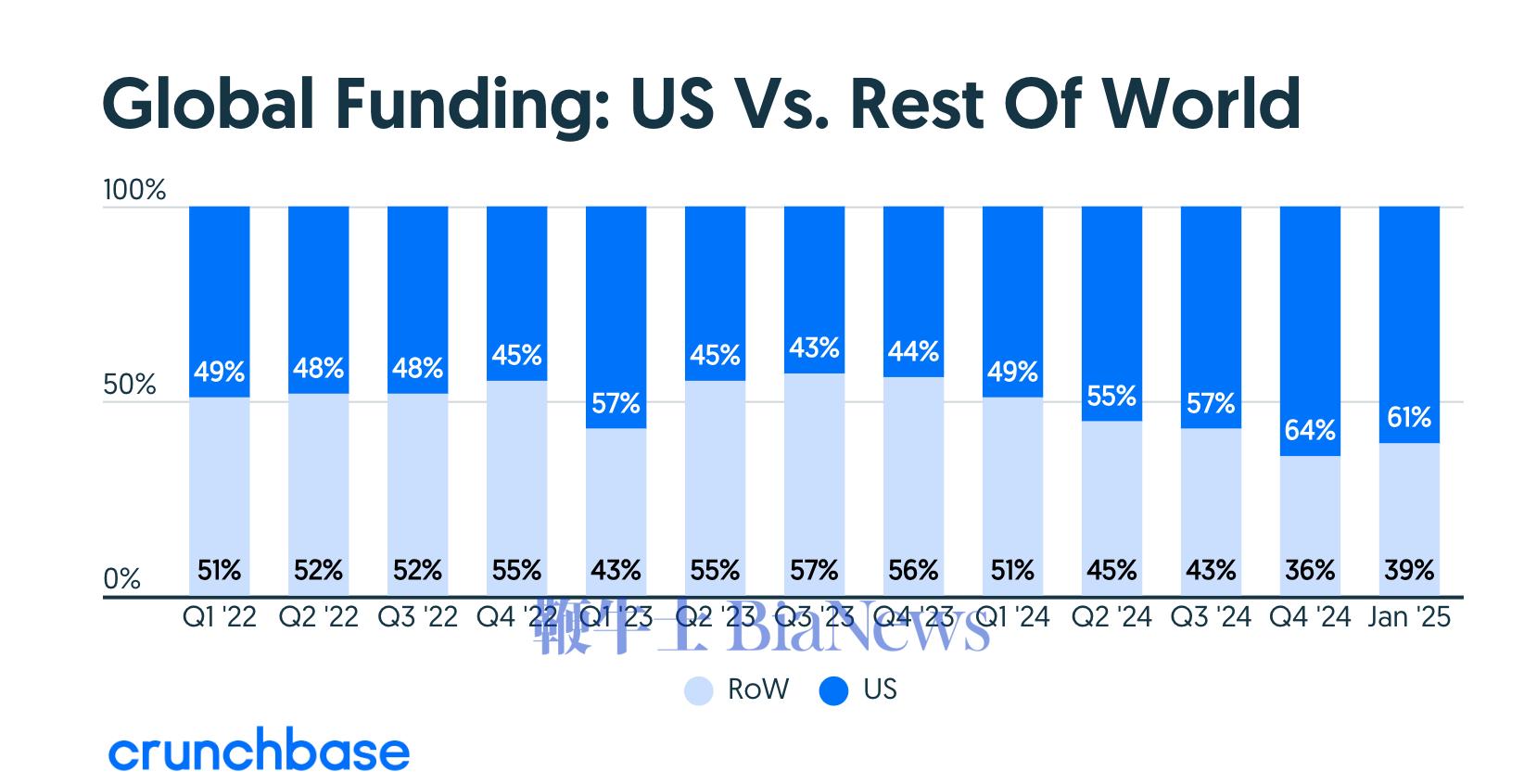 Global venture capital investment reached $26 billion in January ...