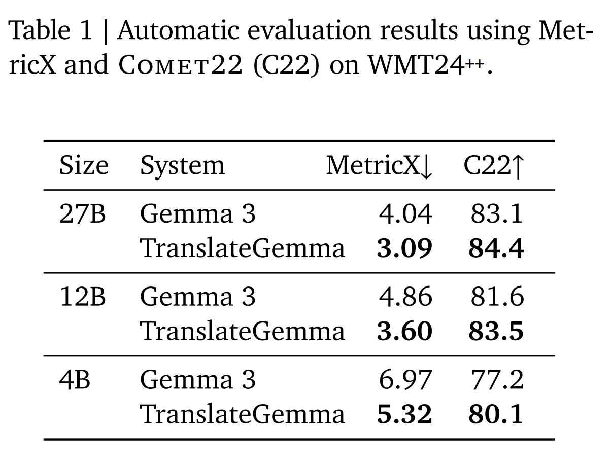 Can Open Translator Module Google's most powerful open translation model, TranslateGemma, has been ...
