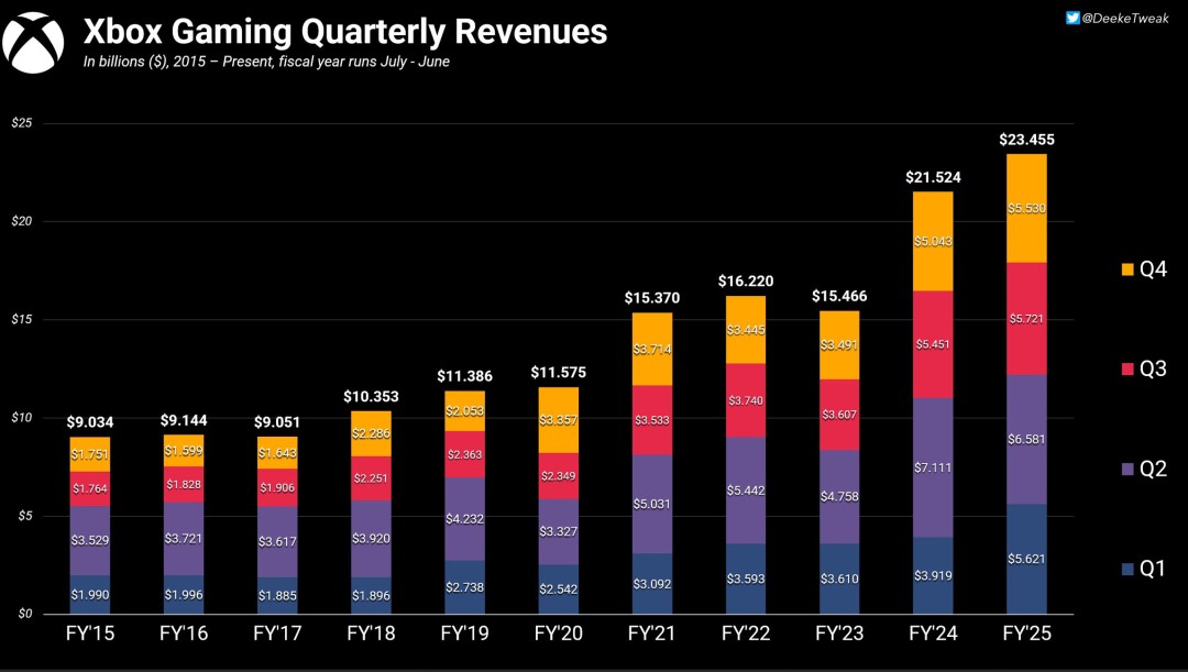 Xbox 2025 Financial Report: Hardware Sales Decline for 4 Consecutive ...