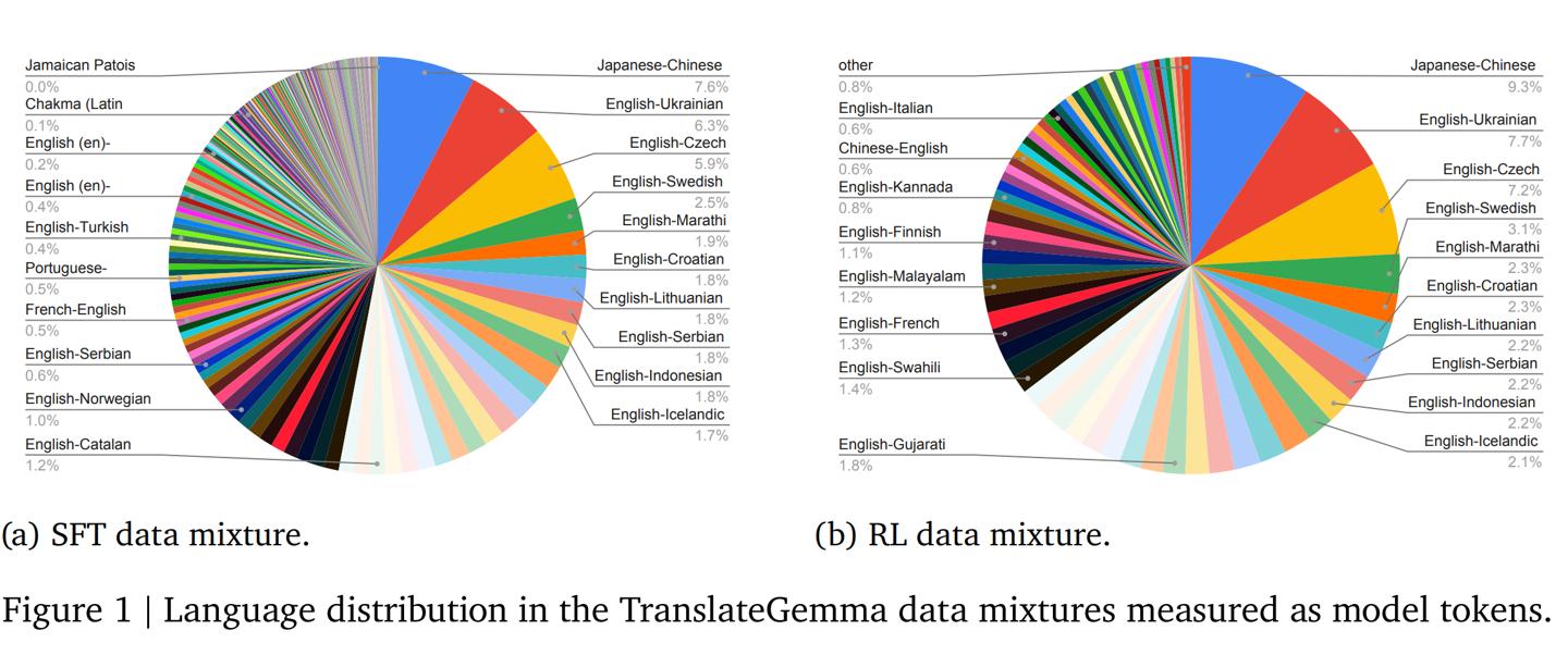 Can Open Translator Module Google's most powerful open translation model, TranslateGemma, has been ...
