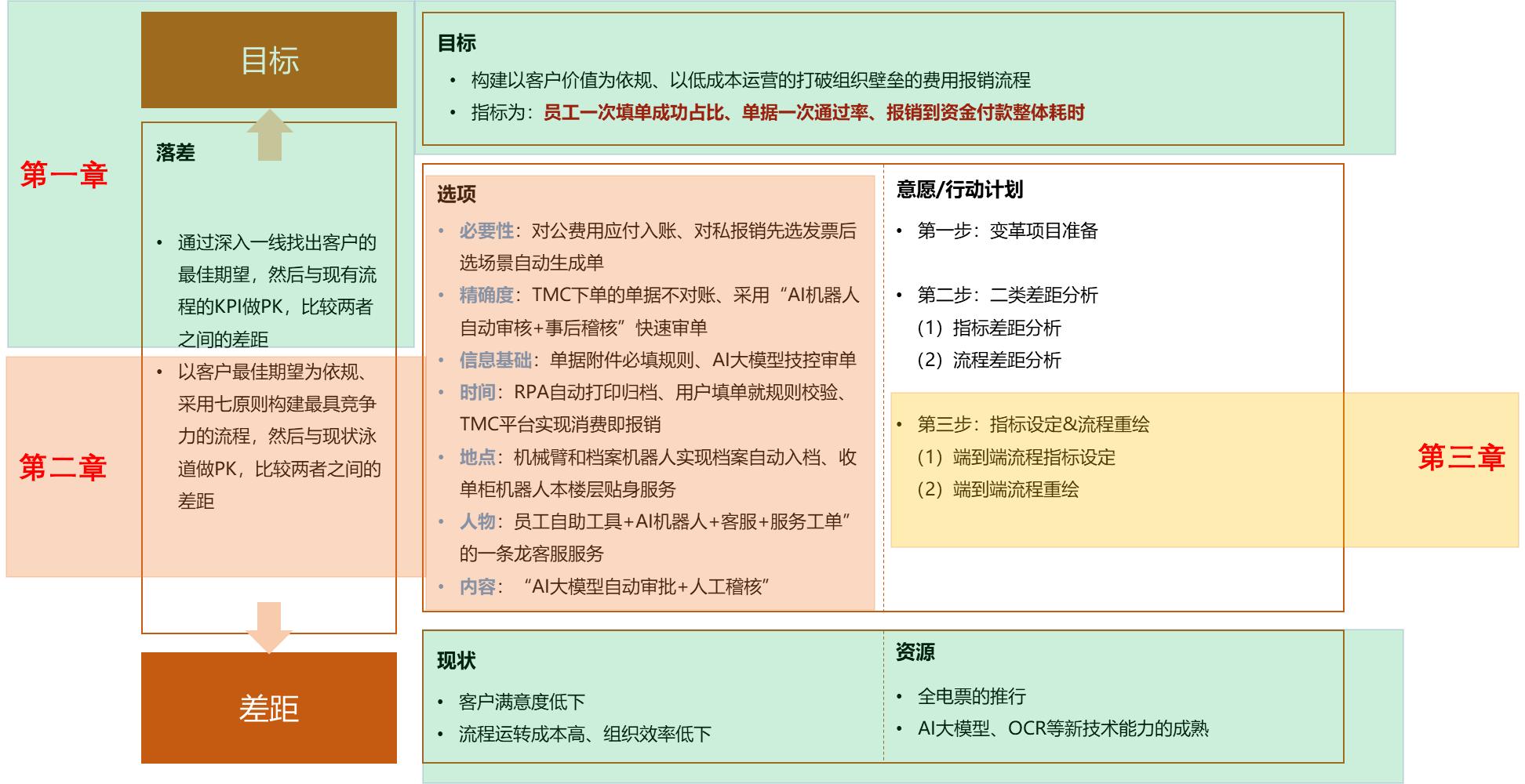 End-to-end process transformation method: Implementing the TO B product ...