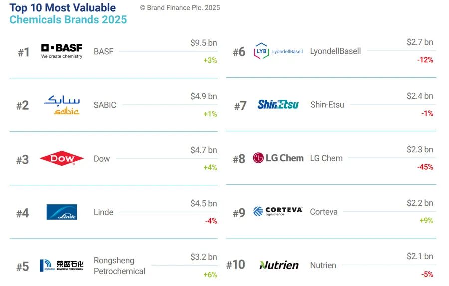 BASF, SABIC and Dow rank in the top three of the 2025 global chemical ...