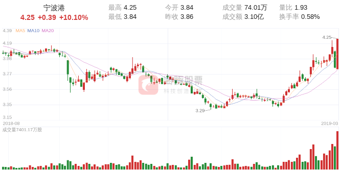 【涨停股复盘】宁波港今日涨停，主力净流入8974.10万元